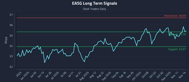 EASG Long Term Analysis for November 16 2025