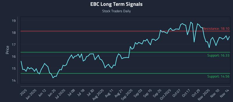 EBC Long Term Analysis for November 16 2025