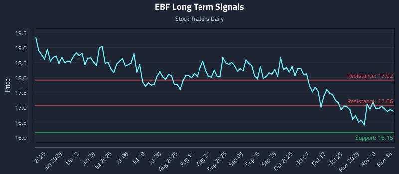 EBF Long Term Analysis for November 16 2025