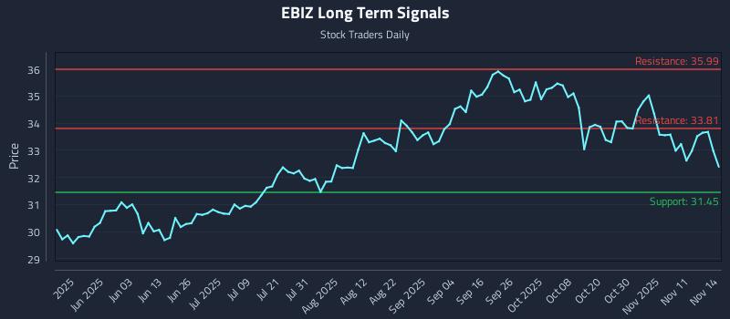 EBIZ Long Term Analysis for November 16 2025