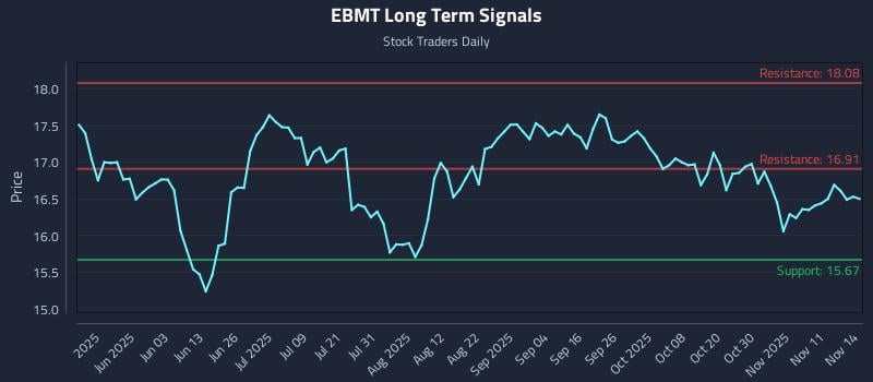 EBMT Long Term Analysis for November 16 2025 EBMT Long Term Analysis for November 16 2025