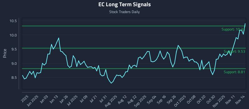 EC Long Term Analysis for November 16 2025