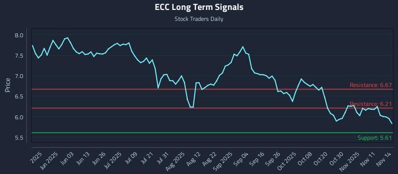 ECC Long Term Analysis for November 16 2025 ECC Long Term Analysis for November 16 2025