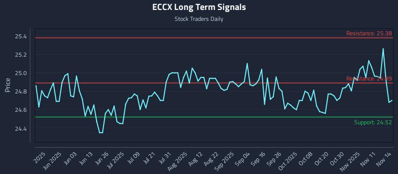 ECCX Long Term Analysis for November 16 2025