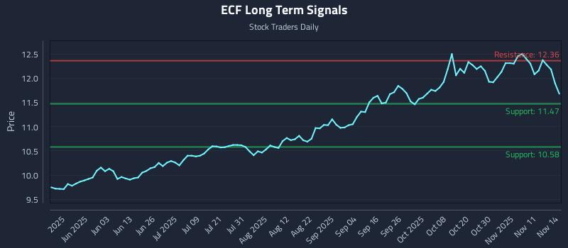 ECF Long Term Analysis for November 16 2025 ECF Long Term Analysis for November 16 2025