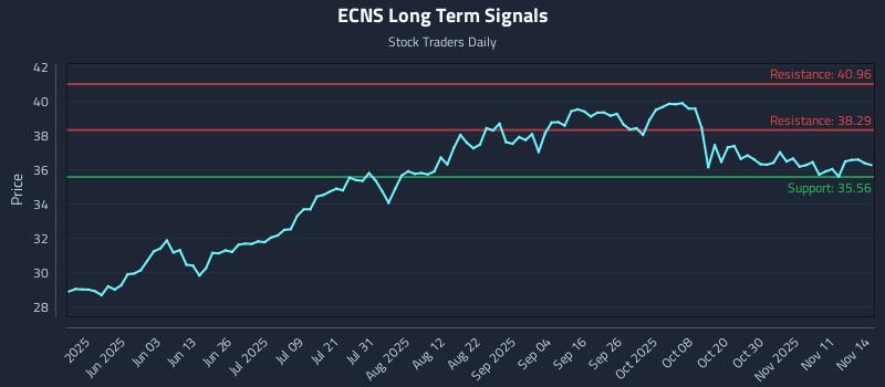 ECNS Long Term Analysis for November 16 2025 ECNS Long Term Analysis for November 16 2025