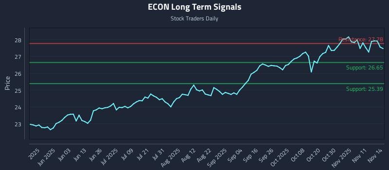 ECON Long Term Analysis for November 16 2025 ECON Long Term Analysis for November 16 2025