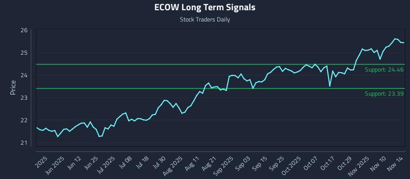 ECOW Long Term Analysis for November 16 2025