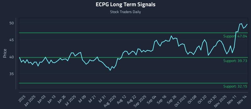 ECPG Long Term Analysis for November 16 2025 ECPG Long Term Analysis for November 16 2025