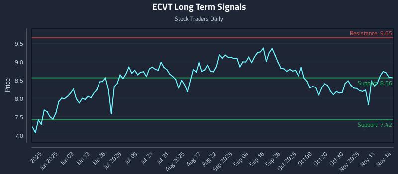 ECVT Long Term Analysis for November 16 2025