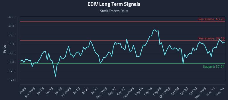 EDIV Long Term Analysis for November 16 2025