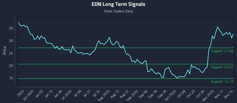 EDN Long Term Analysis for November 16 2025 EDN Long Term Analysis for November 16 2025