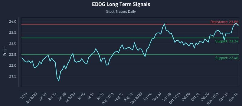 EDOG Long Term Analysis for November 16 2025