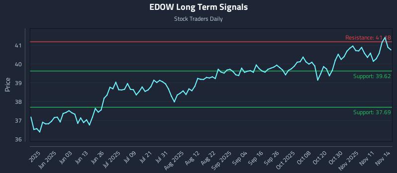 EDOW Long Term Analysis for November 16 2025 EDOW Long Term Analysis for November 16 2025