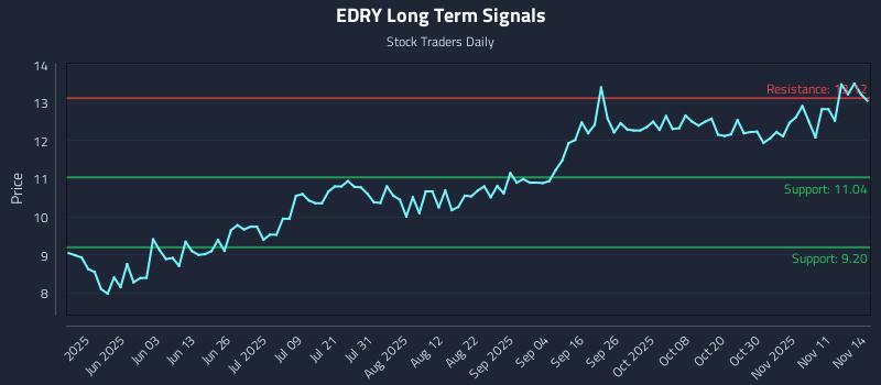 EDRY Long Term Analysis for November 16 2025