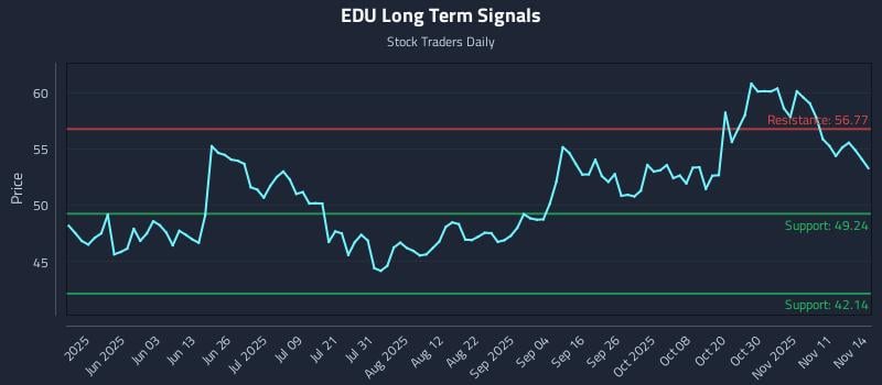 EDU Long Term Analysis for November 16 2025 EDU Long Term Analysis for November 16 2025