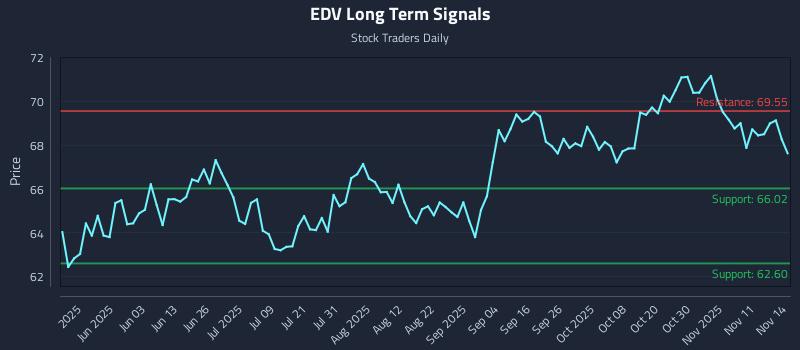 EDV Long Term Analysis for November 16 2025 EDV Long Term Analysis for November 16 2025