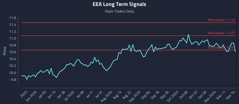 EEA Long Term Analysis for November 16 2025