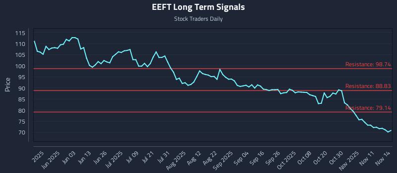 EEFT Long Term Analysis for November 16 2025