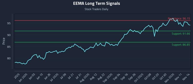 EEMA Long Term Analysis for November 16 2025 EEMA Long Term Analysis for November 16 2025