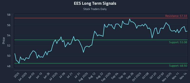 EES Long Term Analysis for November 16 2025