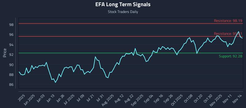 EFA Long Term Analysis for November 16 2025