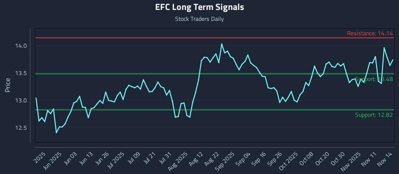 EFC Long Term Analysis for November 16 2025 EFC Long Term Analysis for November 16 2025