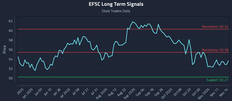 EFSC Long Term Analysis for November 16 2025