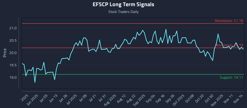 EFSCP Long Term Analysis for November 16 2025