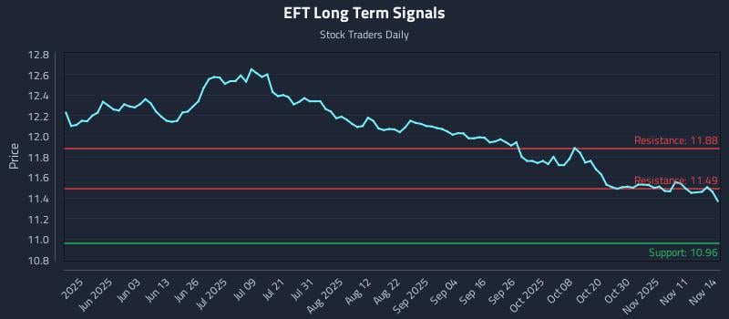 EFT Long Term Analysis for November 16 2025