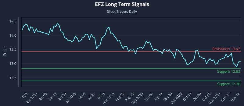 EFZ Long Term Analysis for November 16 2025