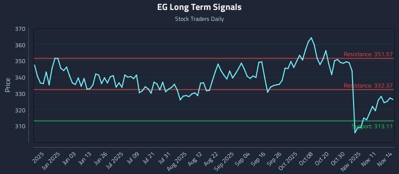 EG Long Term Analysis for November 16 2025 EG Long Term Analysis for November 16 2025