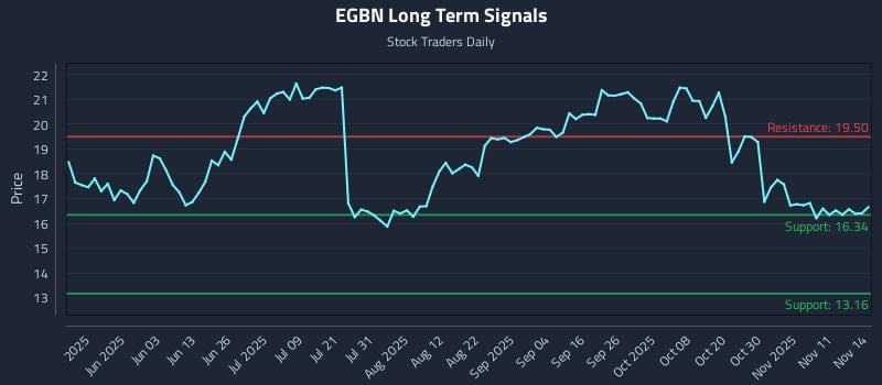 EGBN Long Term Analysis for November 16 2025 EGBN Long Term Analysis for November 16 2025