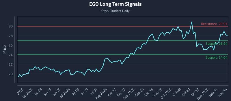 EGO Long Term Analysis for November 16 2025