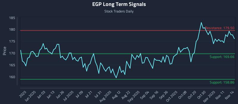EGP Long Term Analysis for November 16 2025