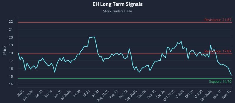 EH Long Term Analysis for November 16 2025 EH Long Term Analysis for November 16 2025