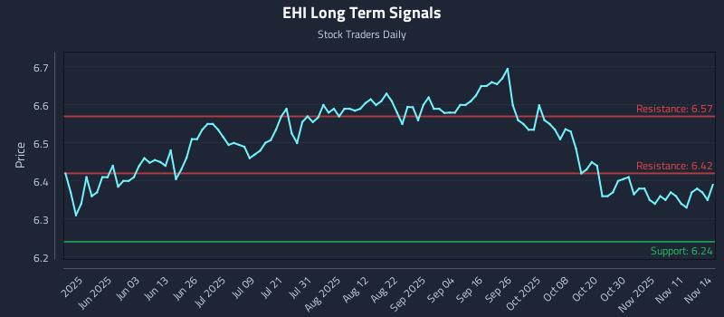 EHI Long Term Analysis for November 16 2025 EHI Long Term Analysis for November 16 2025