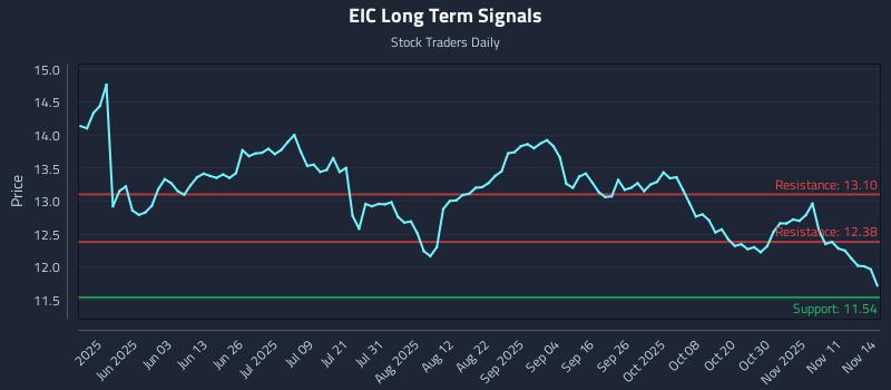EIC Long Term Analysis for November 16 2025