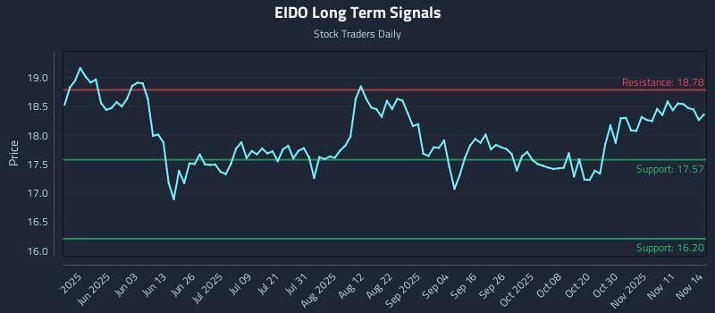 EIDO Long Term Analysis for November 16 2025 EIDO Long Term Analysis for November 16 2025
