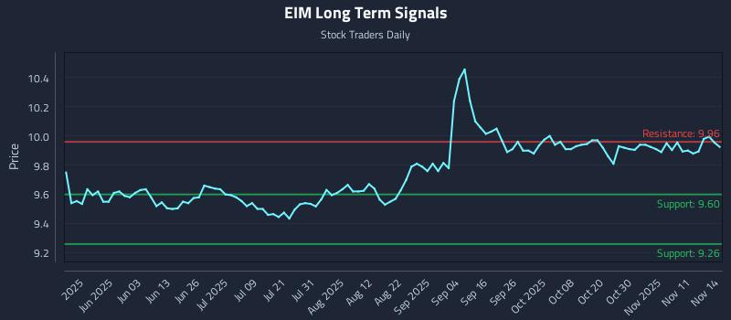EIM Long Term Analysis for November 16 2025