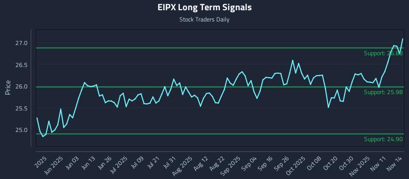 EIPX Long Term Analysis for November 16 2025 EIPX Long Term Analysis for November 16 2025