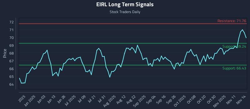 EIRL Long Term Analysis for November 16 2025