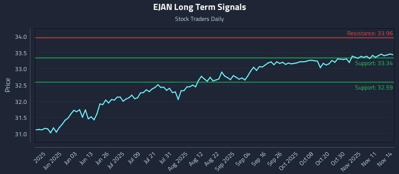 EJAN Long Term Analysis for November 16 2025