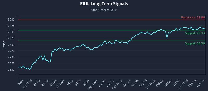 EJUL Long Term Analysis for November 16 2025