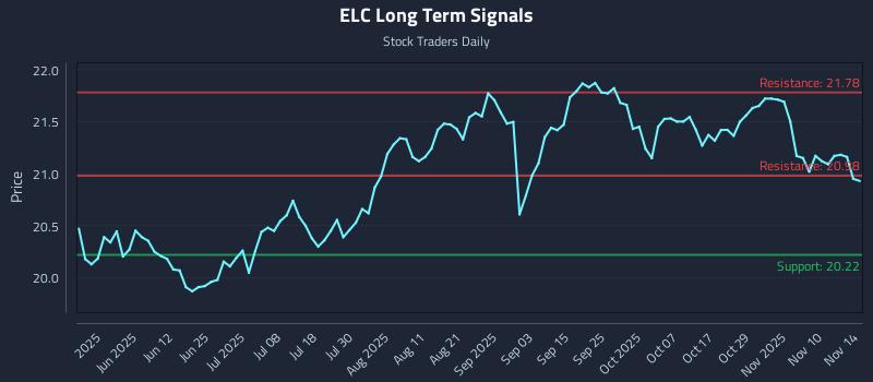 ELC Long Term Analysis for November 16 2025