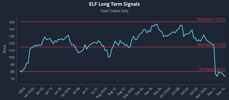 ELF Long Term Analysis for November 16 2025 ELF Long Term Analysis for November 16 2025