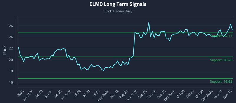 ELMD Long Term Analysis for November 16 2025 ELMD Long Term Analysis for November 16 2025