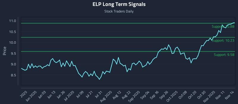 ELP Long Term Analysis for November 16 2025