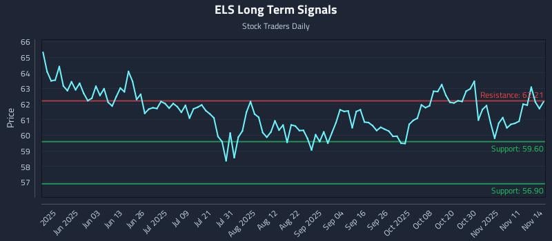 ELS Long Term Analysis for November 16 2025 ELS Long Term Analysis for November 16 2025