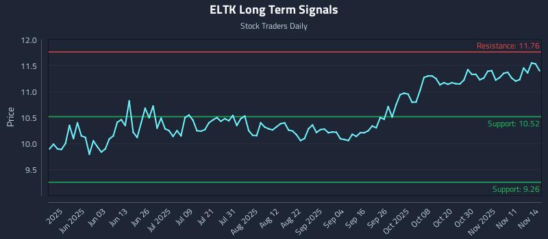 ELTK Long Term Analysis for November 16 2025 ELTK Long Term Analysis for November 16 2025